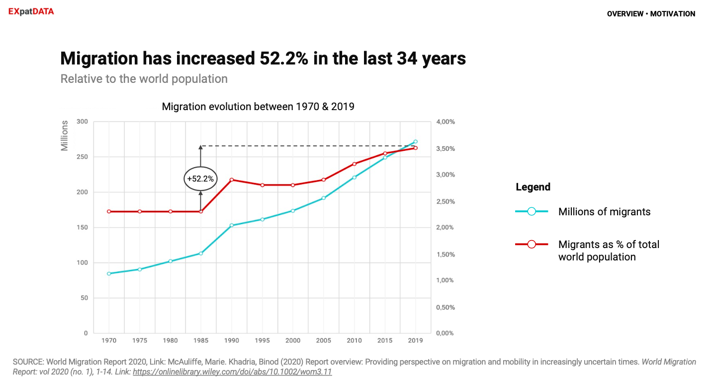 Image of a graph showing that migration has increased 52%